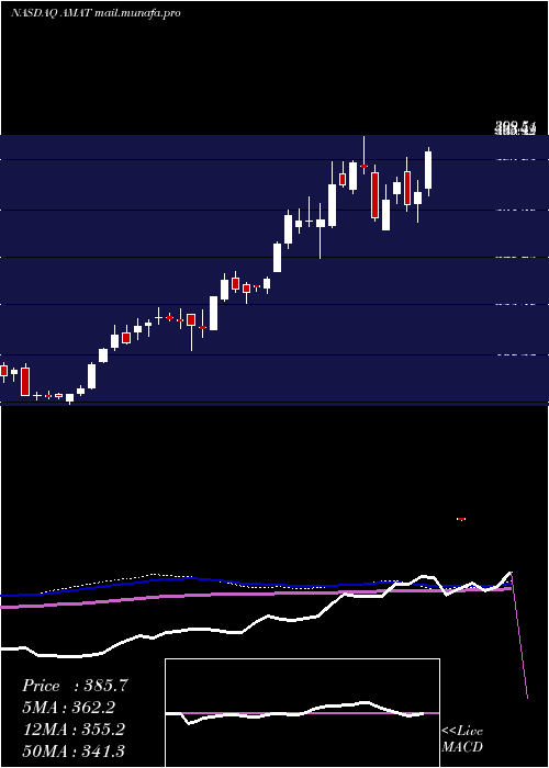  weekly chart AppliedMaterials