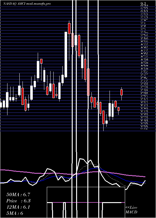  Daily chart AmciAcquisition
