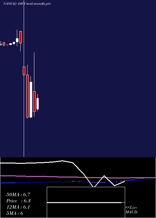  monthly chart AmciAcquisition