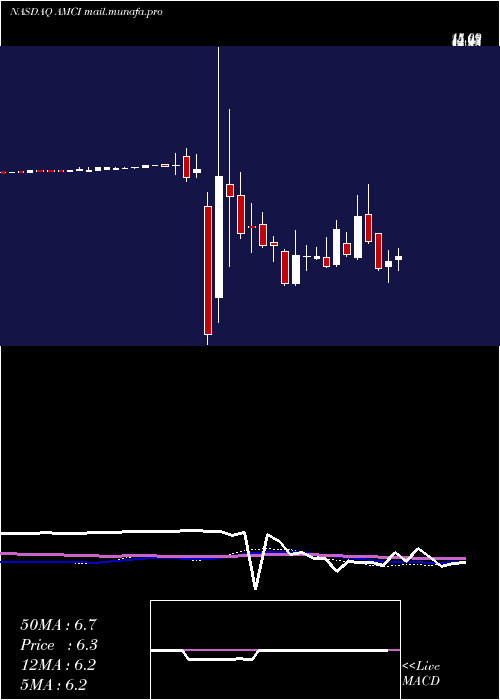 weekly chart AmciAcquisition