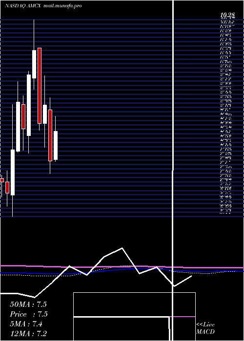  monthly chart AmcNetworks