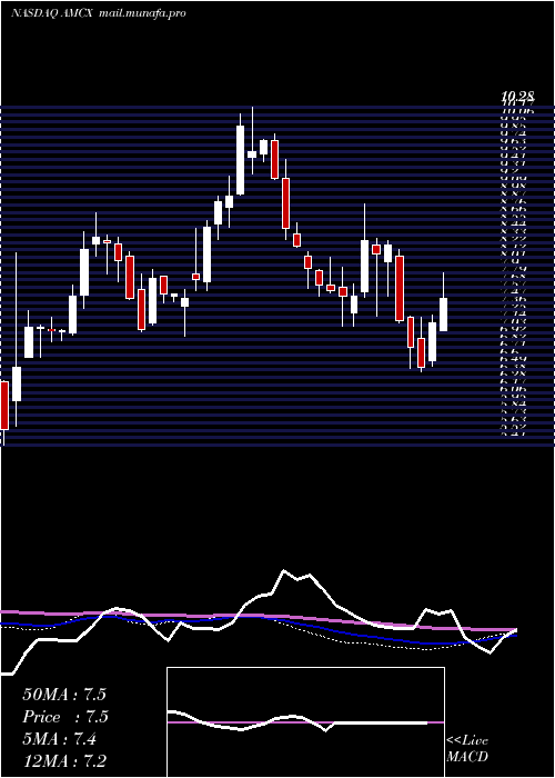  weekly chart AmcNetworks