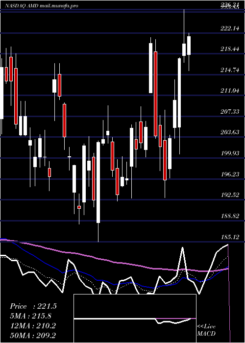  Daily chart AdvancedMicro