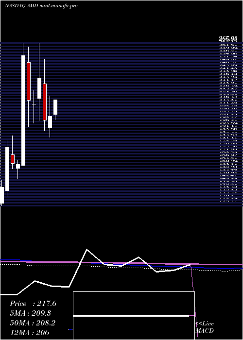  monthly chart AdvancedMicro