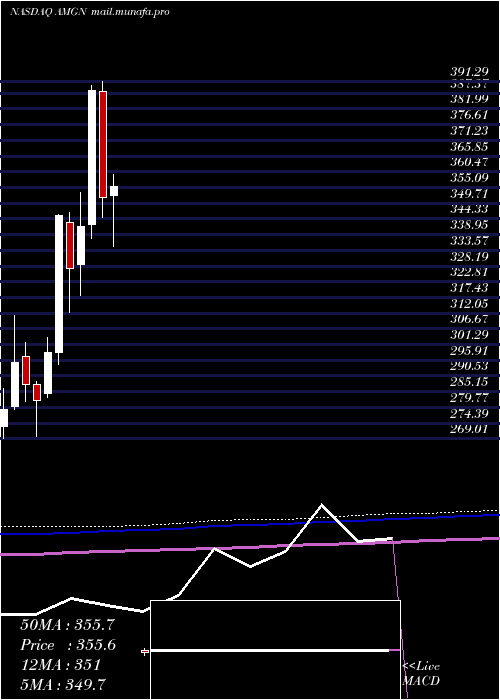  monthly chart AmgenInc