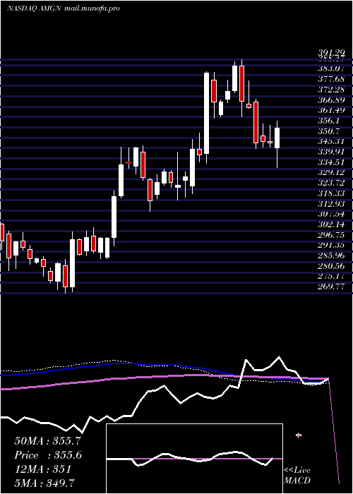  weekly chart AmgenInc