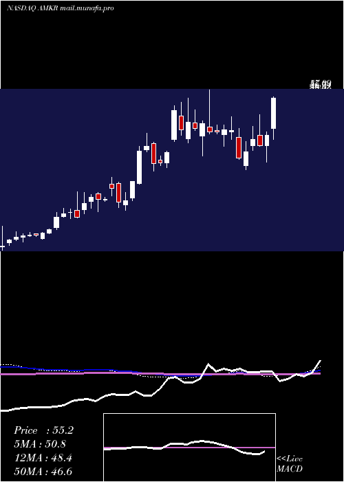  weekly chart AmkorTechnology