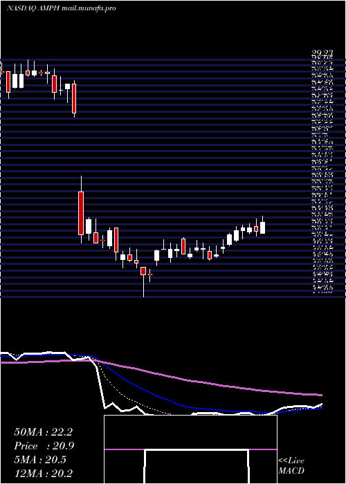  Daily chart AmphastarPharmaceuticals