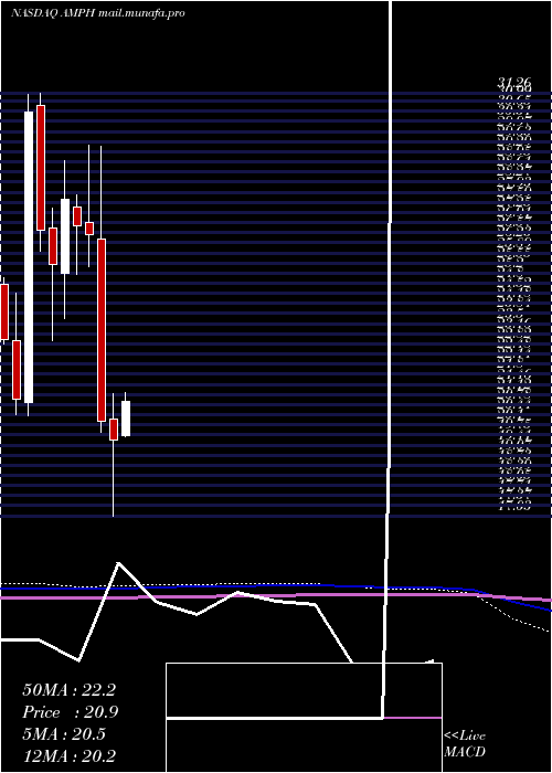  monthly chart AmphastarPharmaceuticals