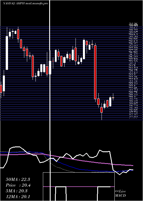  weekly chart AmphastarPharmaceuticals