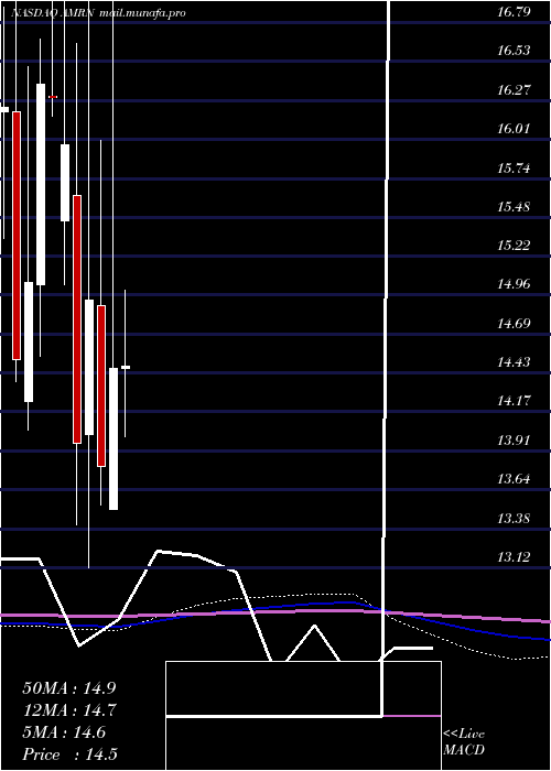  monthly chart AmarinCorporation