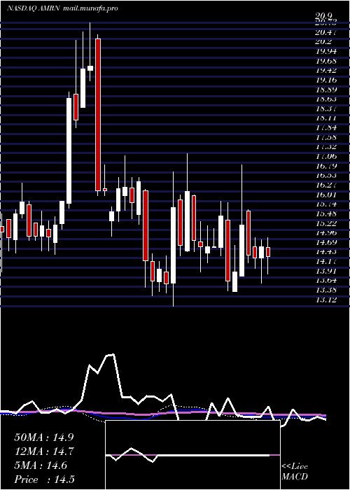  weekly chart AmarinCorporation