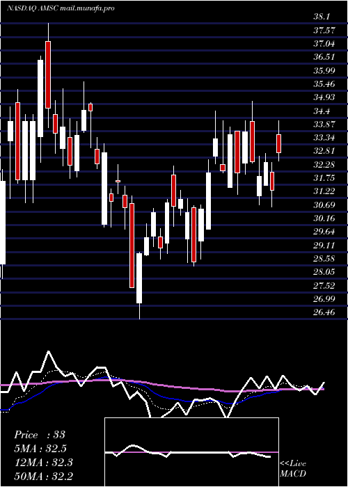  Daily chart AmericanSuperconductor