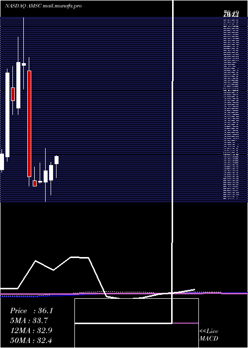  monthly chart AmericanSuperconductor