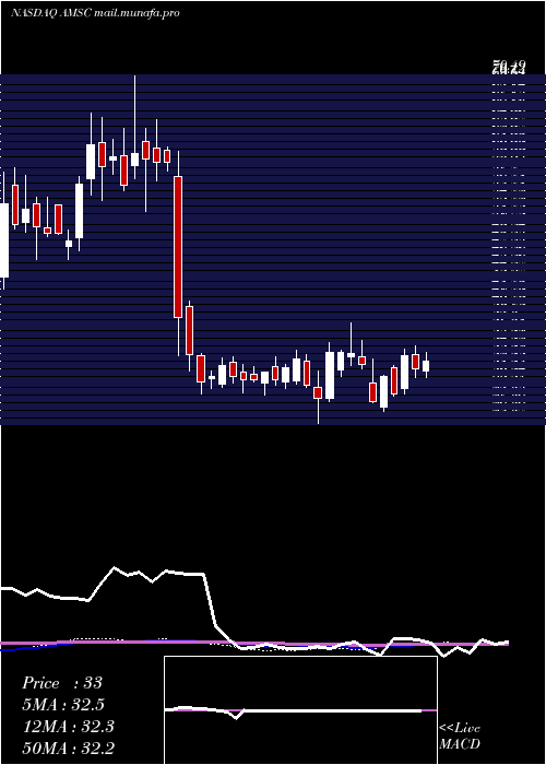  weekly chart AmericanSuperconductor