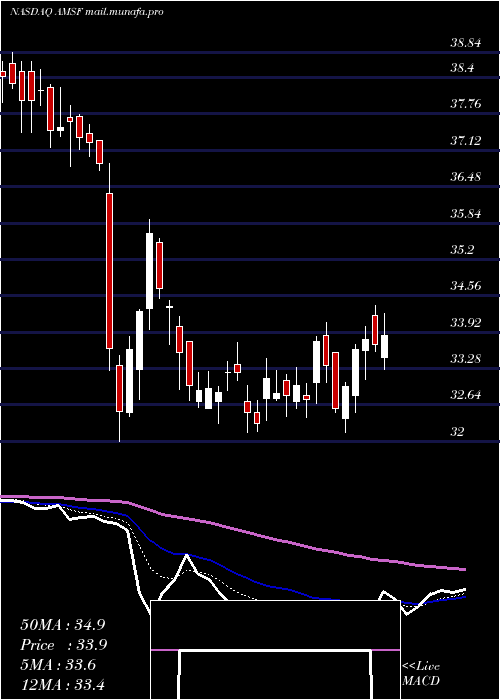 Daily chart AmerisafeInc