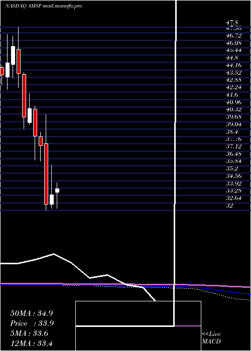  monthly chart AmerisafeInc