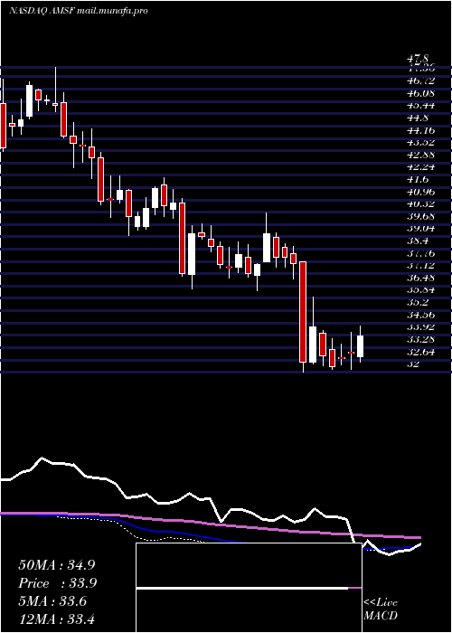  weekly chart AmerisafeInc