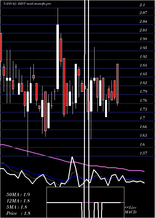  Daily chart AmesiteInc
