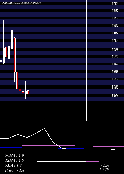  monthly chart AmesiteInc
