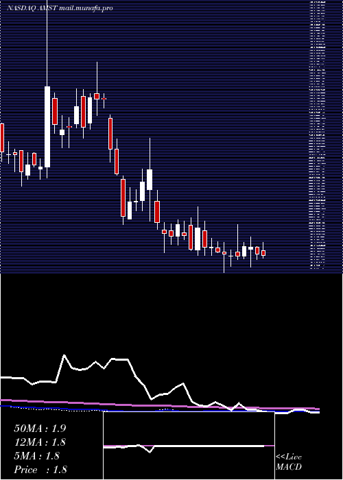  weekly chart AmesiteInc