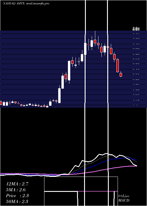  Daily chart AemetisInc