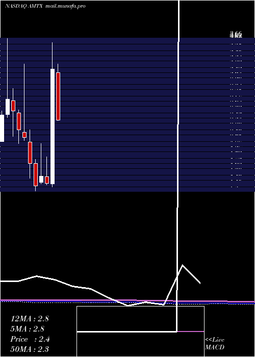 monthly chart AemetisInc