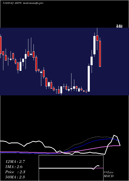  weekly chart AemetisInc
