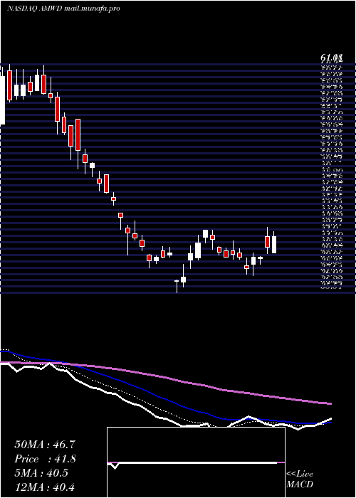  Daily chart AmericanWoodmark