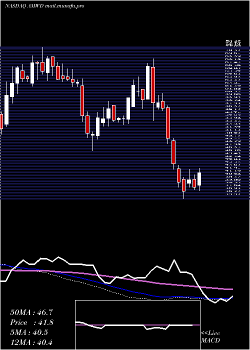  weekly chart AmericanWoodmark