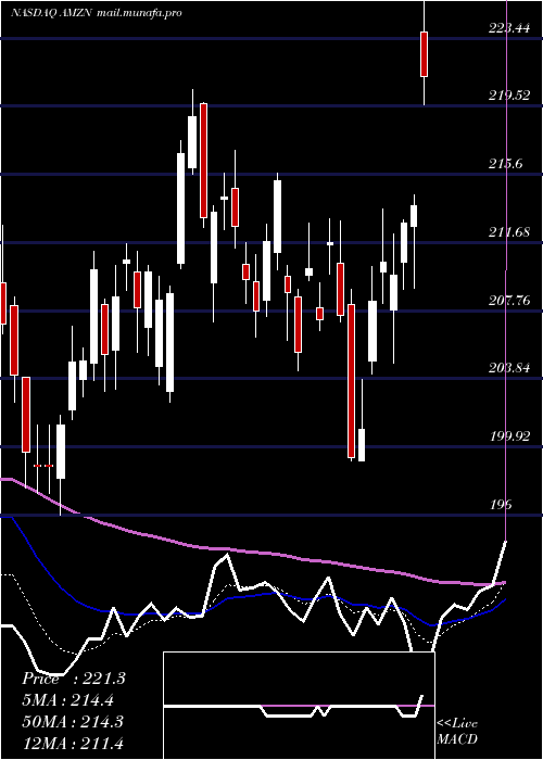 Daily chart AmazonCom