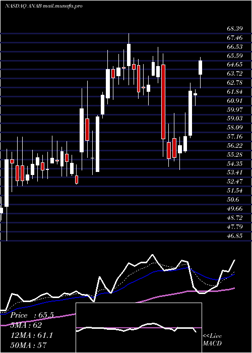  Daily chart AnaptysbioInc