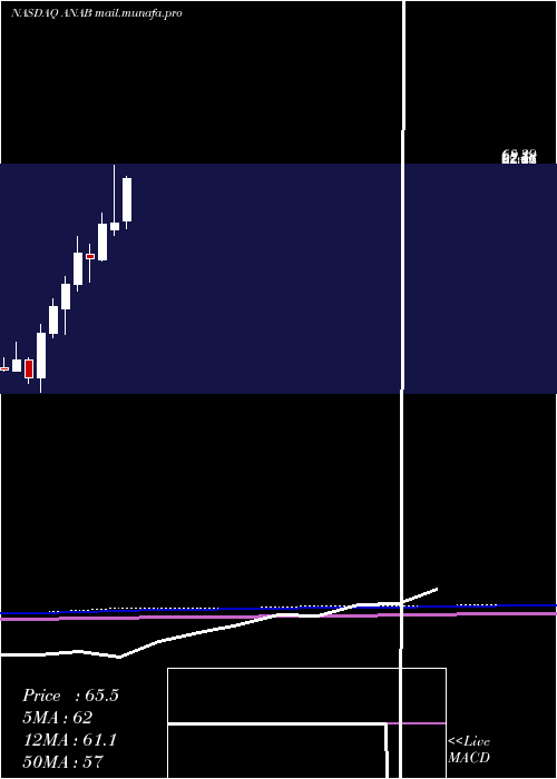  monthly chart AnaptysbioInc