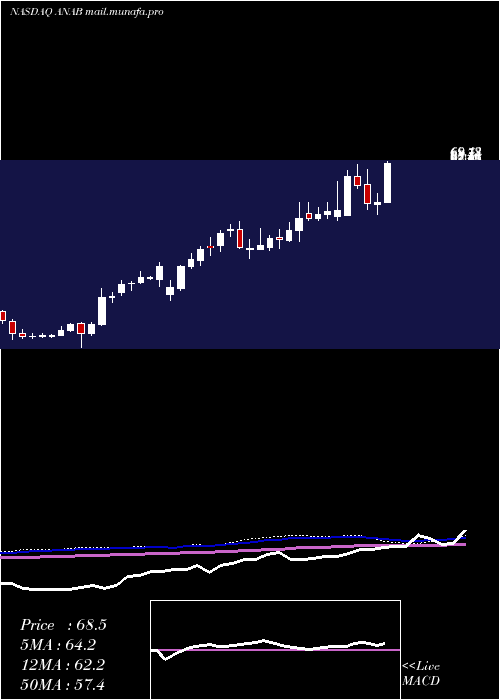  weekly chart AnaptysbioInc