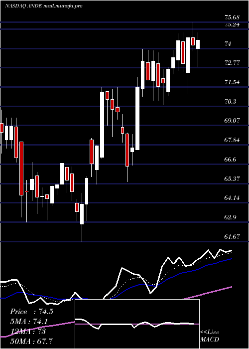  Daily chart AndersonsInc