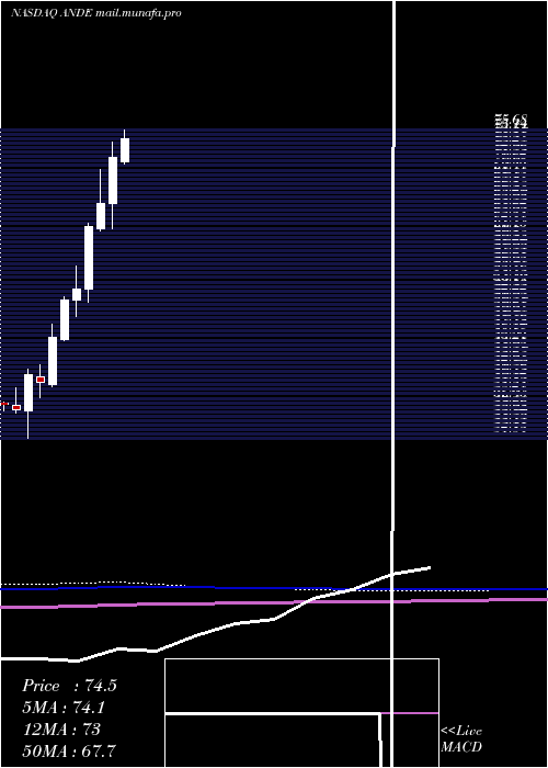  monthly chart AndersonsInc