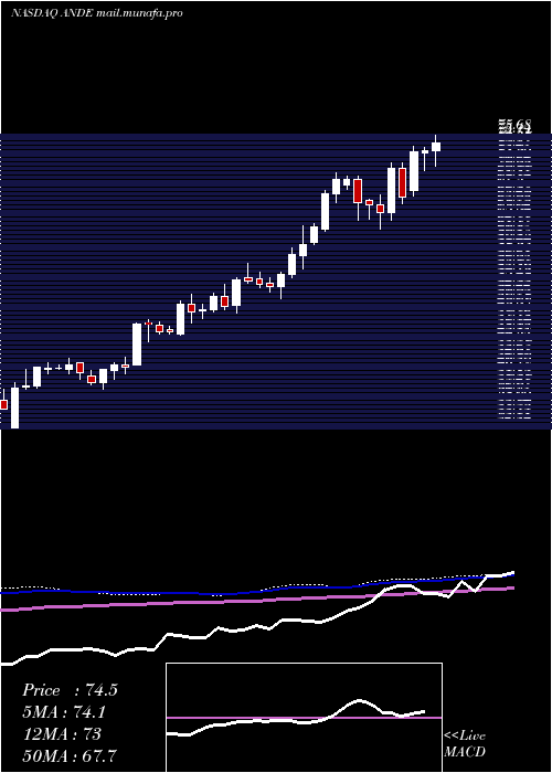  weekly chart AndersonsInc