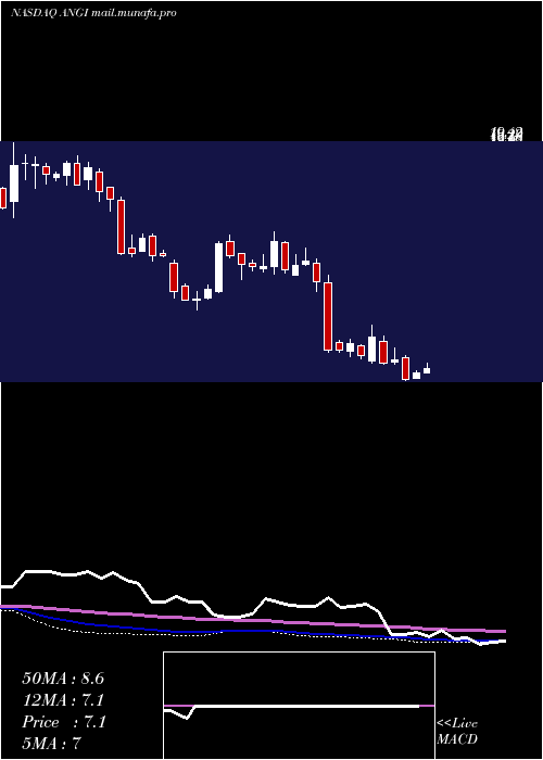  weekly chart AngiHomeservices