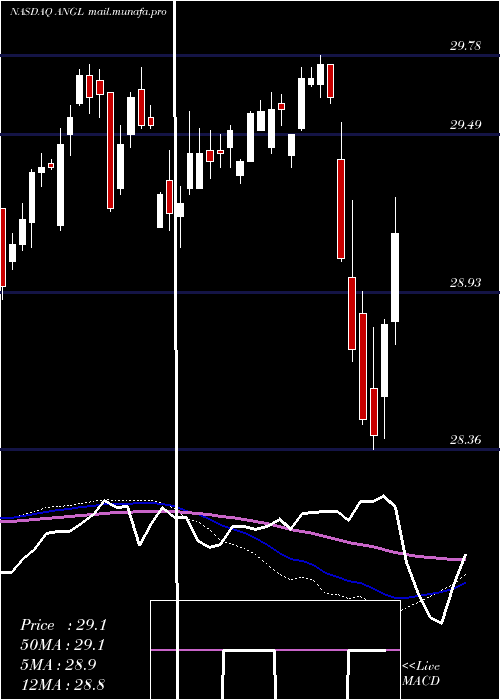  weekly chart FallenAngel