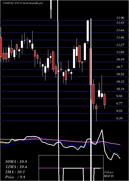  Daily chart AngiodynamicsInc