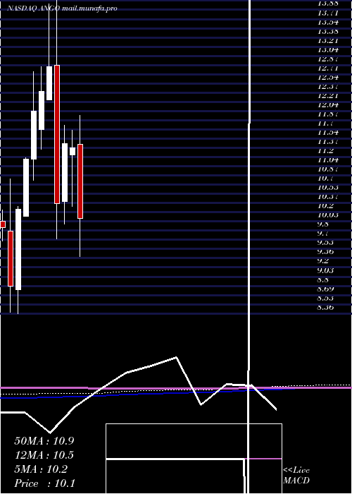  monthly chart AngiodynamicsInc