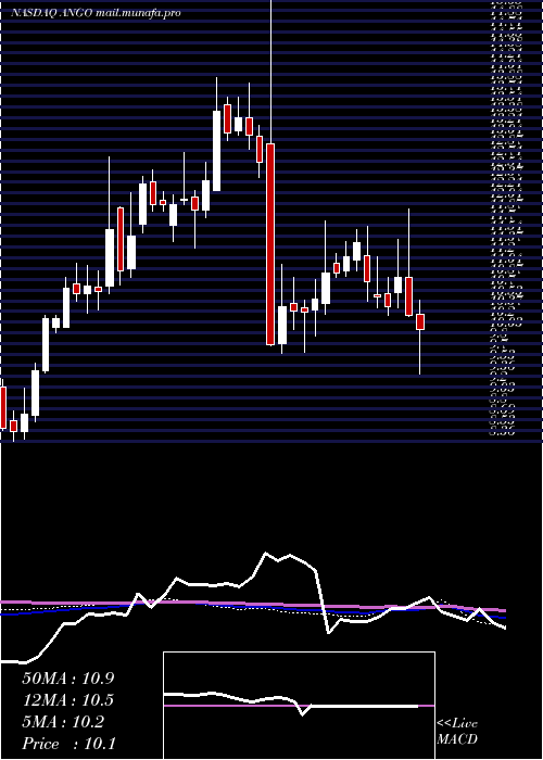  weekly chart AngiodynamicsInc