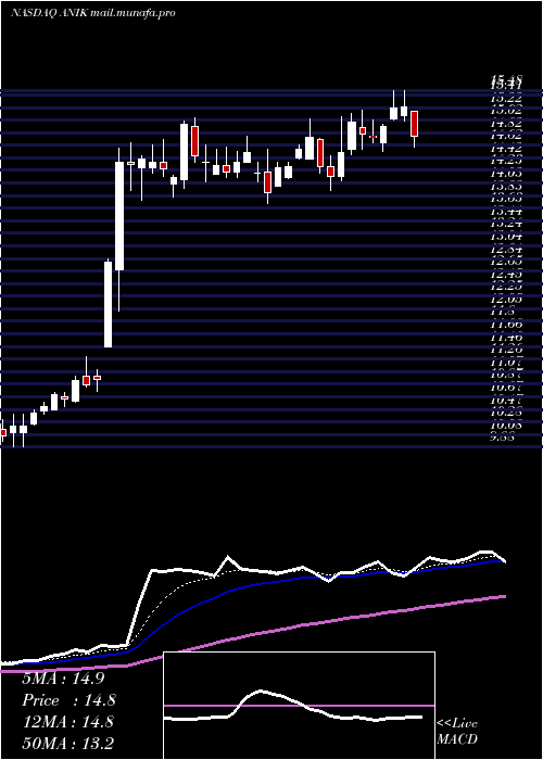  Daily chart AnikaTherapeutics
