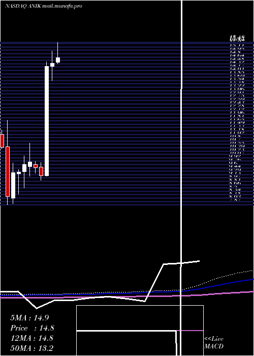  monthly chart AnikaTherapeutics