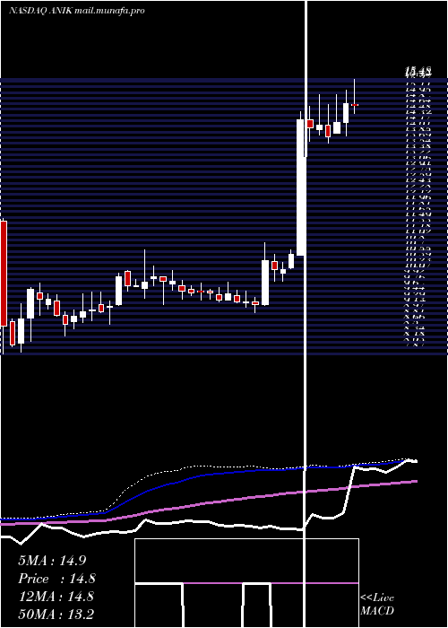  weekly chart AnikaTherapeutics
