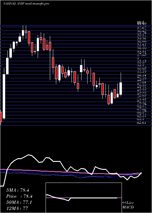  weekly chart AniPharmaceuticals