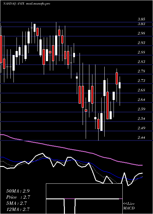  Daily chart AnixaBiosciences