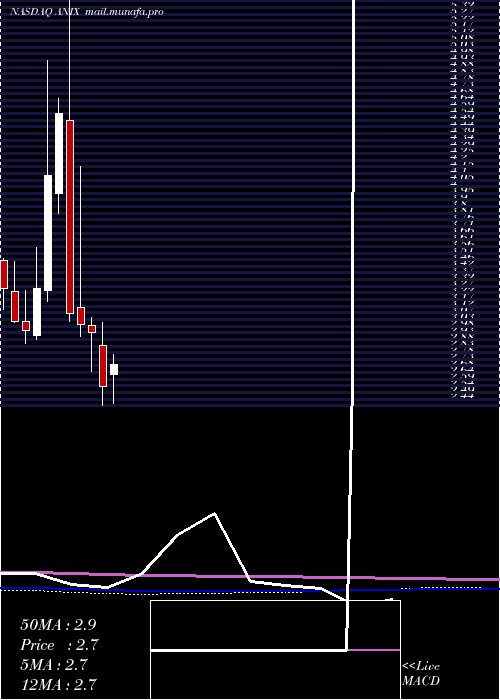  monthly chart AnixaBiosciences