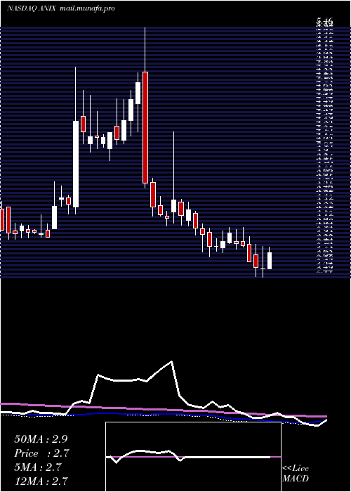  weekly chart AnixaBiosciences
