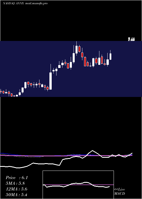  weekly chart AnnexonInc